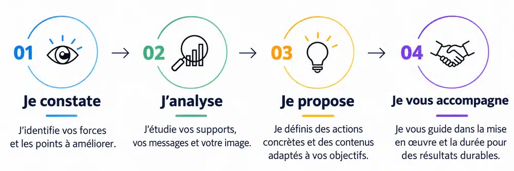 ETAPES ACCOMPAGNEMENT COMMUNICATION ENTREPRISE FINISTERE MORBIHAN ACCOMPAGNEMENT COMMUNICATION ENTREPRISE FINISTERE MORBIHAN
